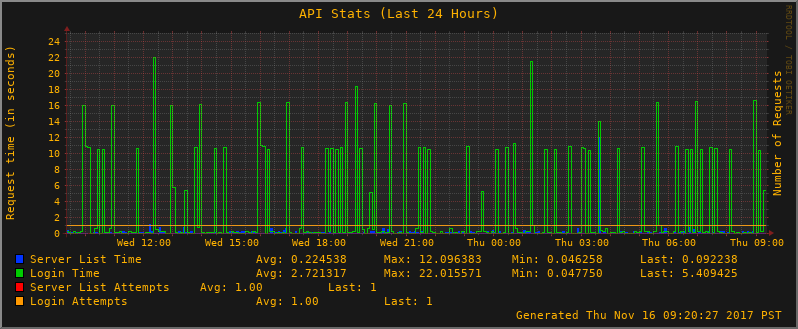 Api Graph