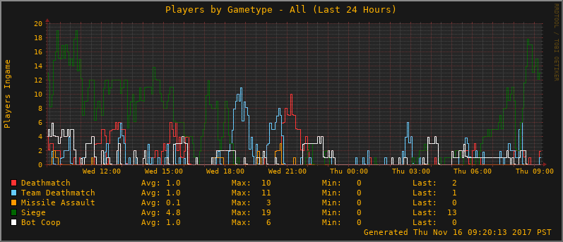 Gametype Graph