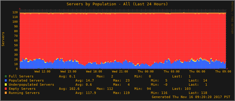 Server Graph
