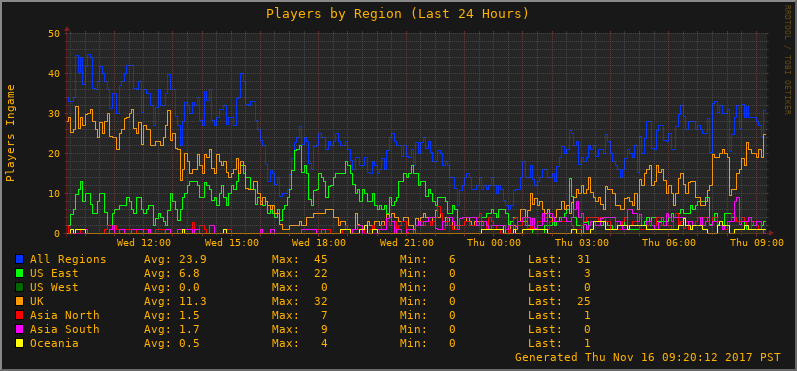 Users Graph